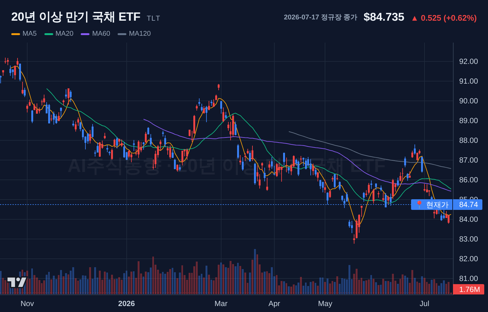 20년 이상 만기 국채 ETF (TLT) 일봉 차트