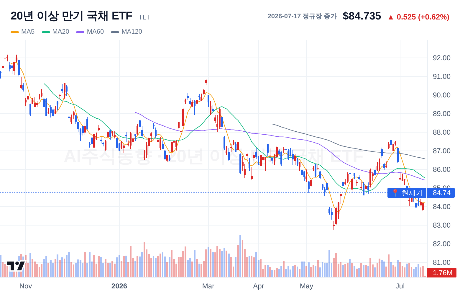 20년 이상 만기 국채 ETF (TLT) 일봉 차트