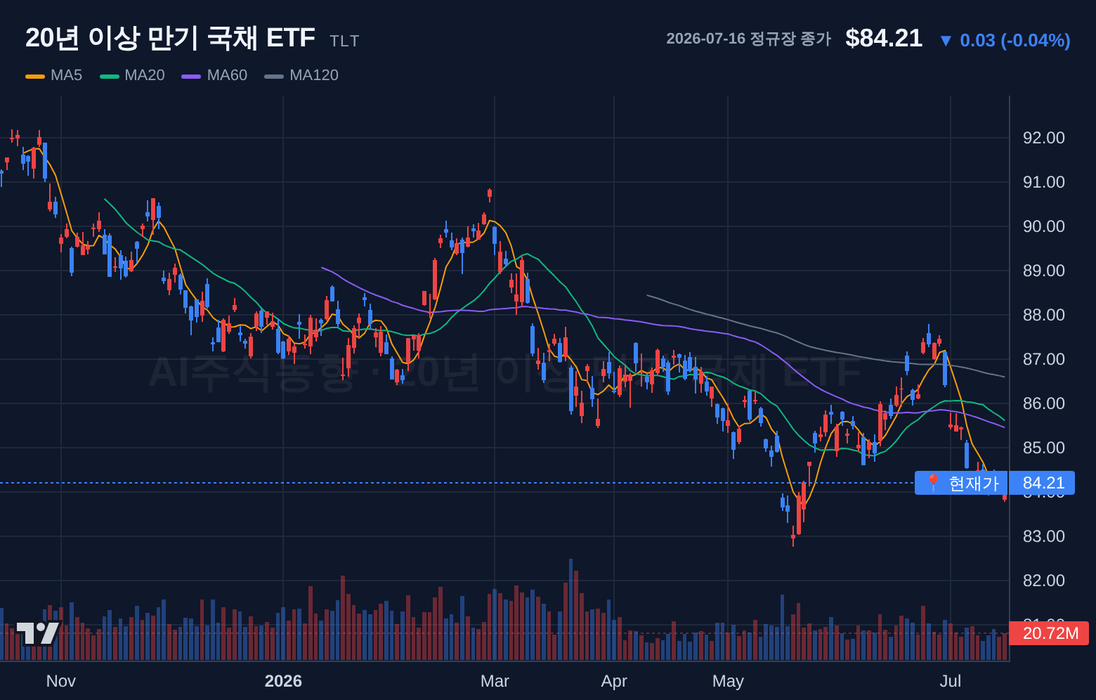 20년 이상 만기 국채 ETF (TLT) 일봉 차트