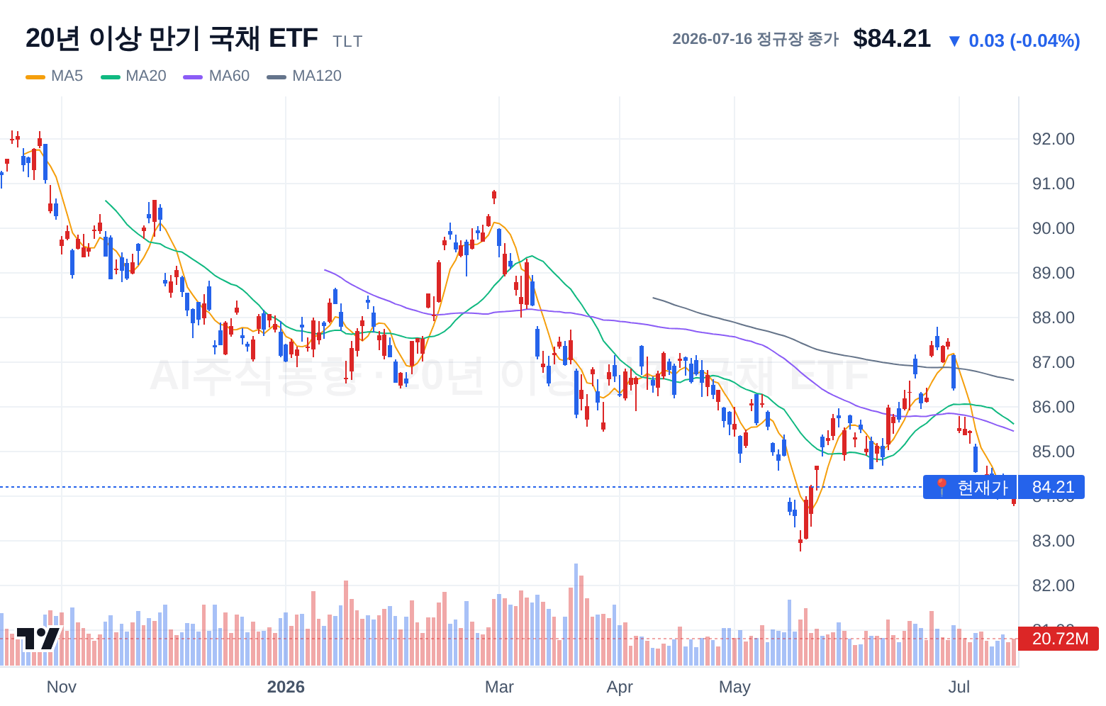 20년 이상 만기 국채 ETF (TLT) 일봉 차트