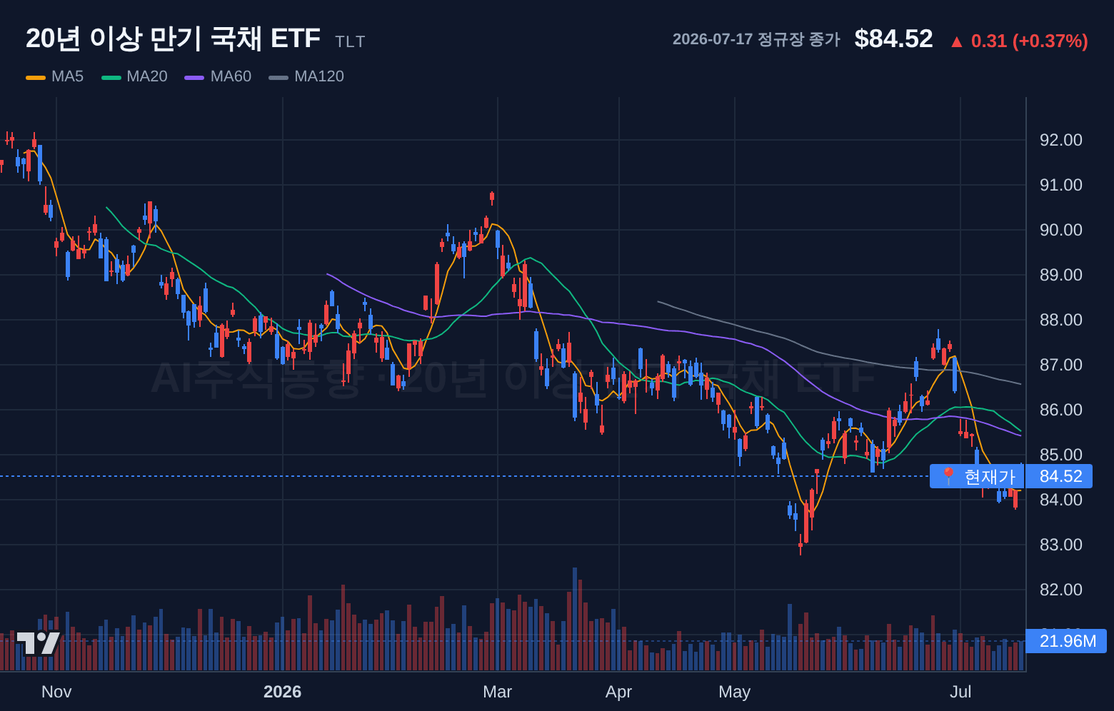 20년 이상 만기 국채 ETF (TLT) 일봉 차트
