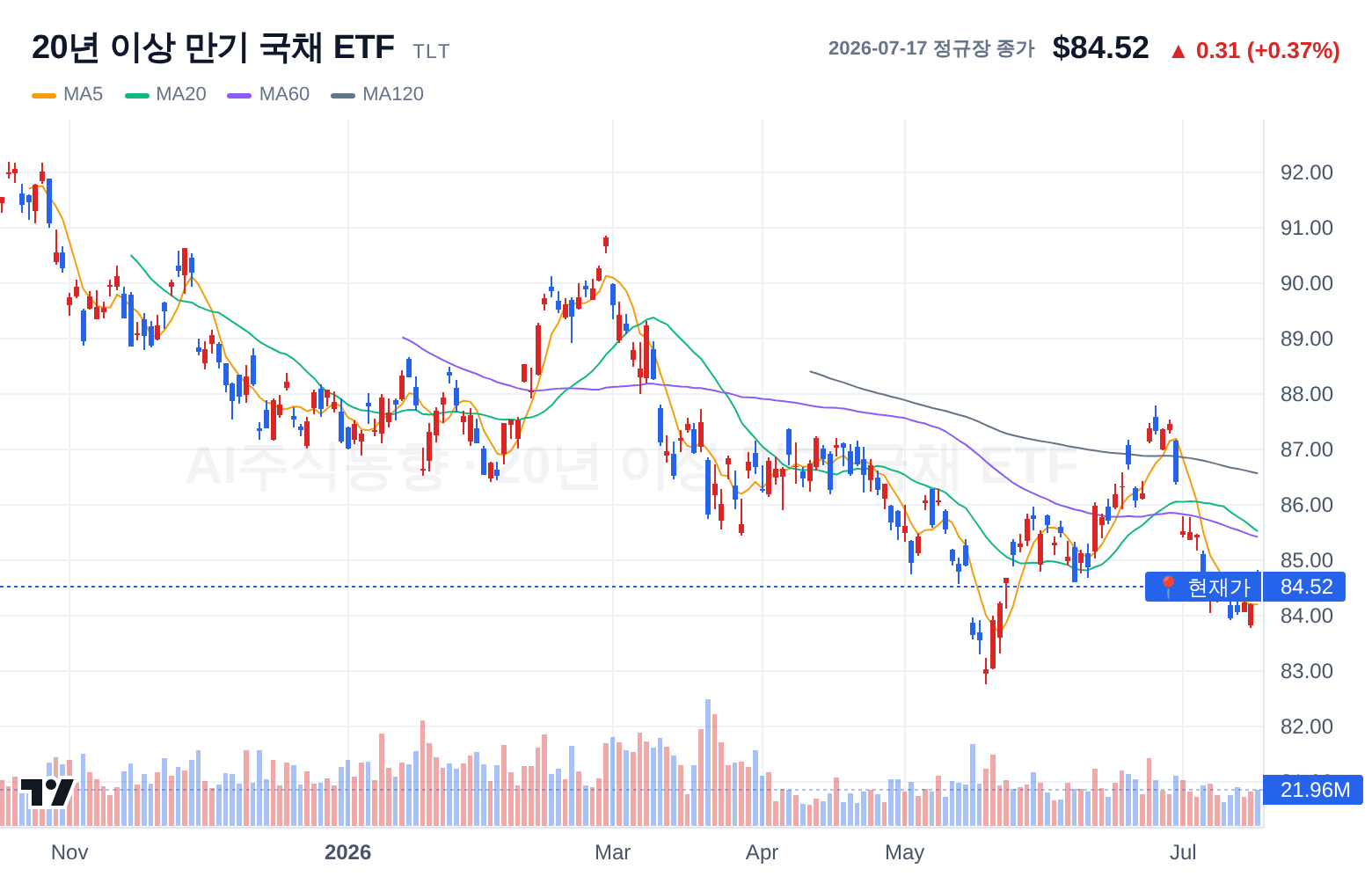 20년 이상 만기 국채 ETF (TLT) 일봉 차트
