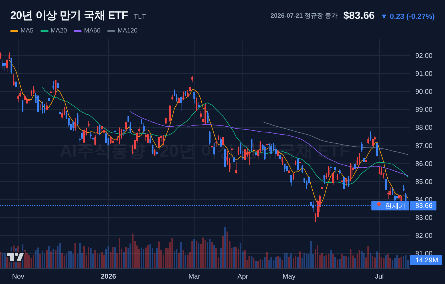 20년 이상 만기 국채 ETF (TLT) 일봉 차트