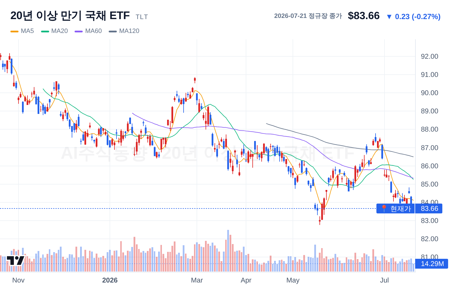 20년 이상 만기 국채 ETF (TLT) 일봉 차트