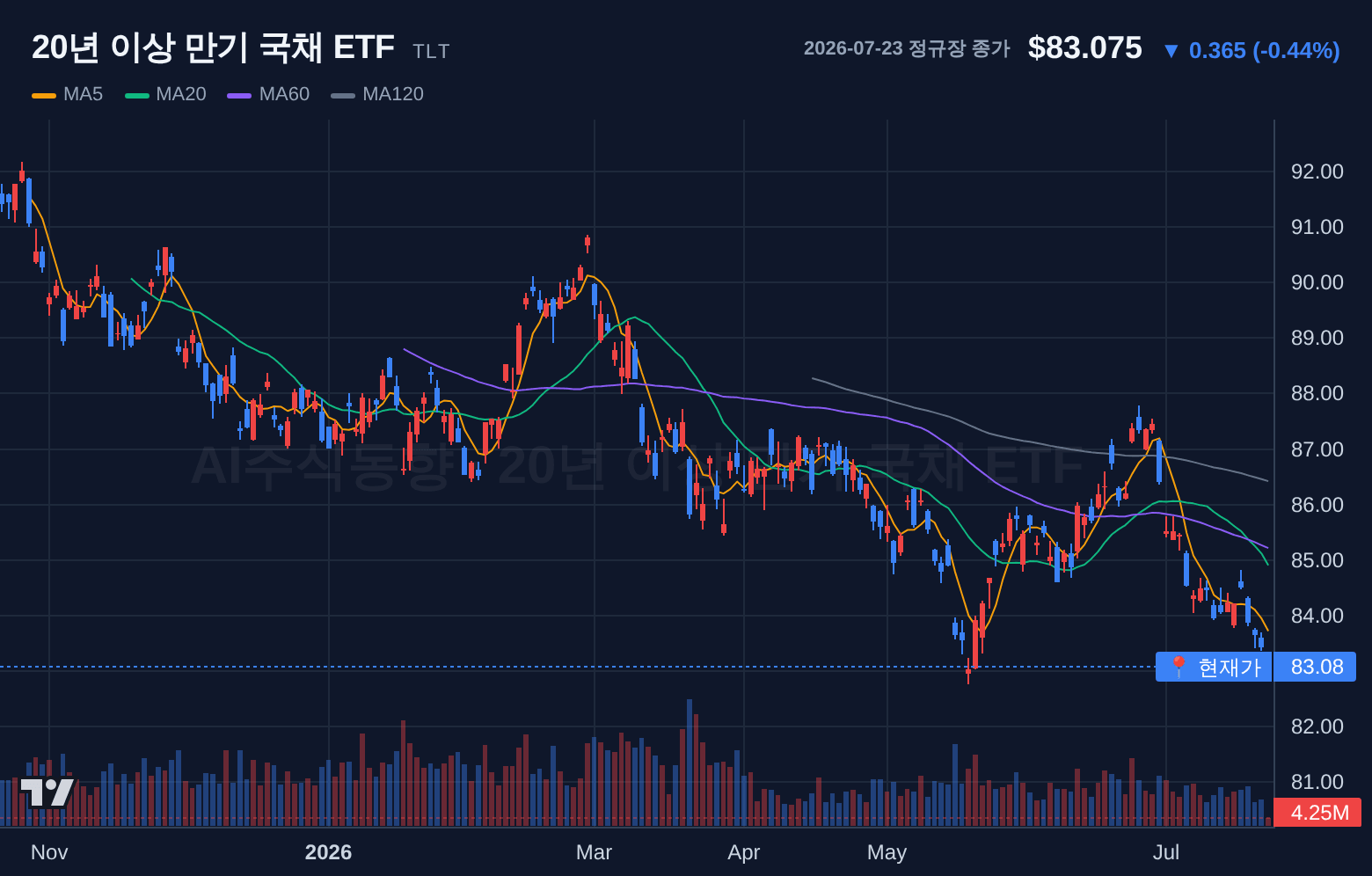 20년 이상 만기 국채 ETF (TLT) 일봉 차트