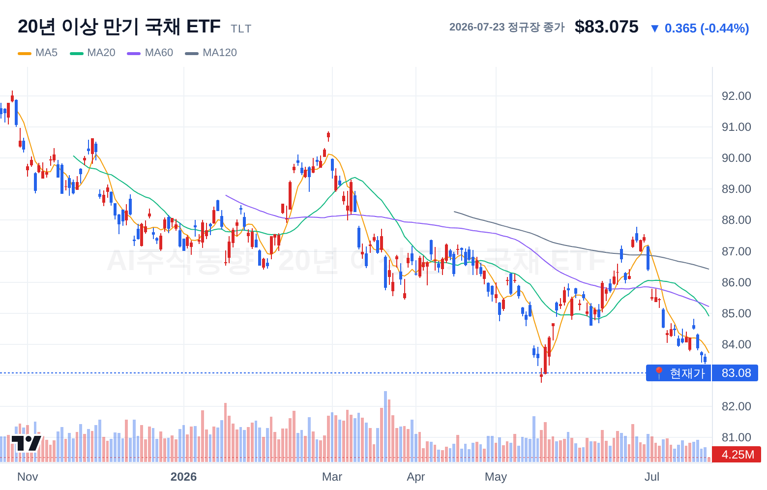 20년 이상 만기 국채 ETF (TLT) 일봉 차트