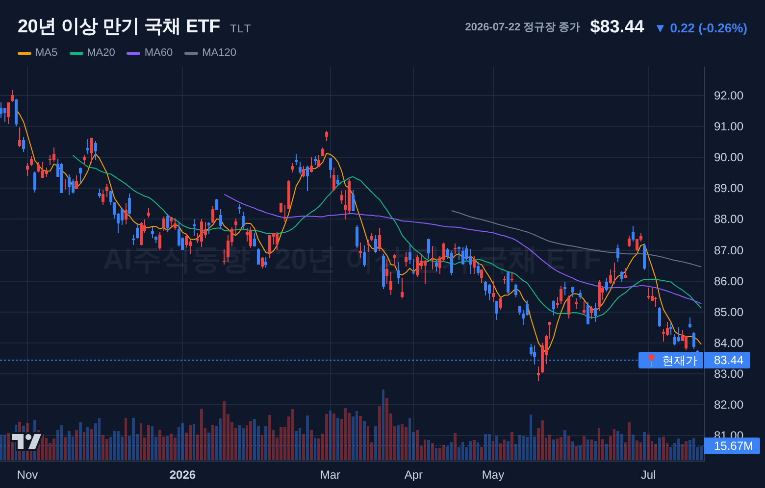 20년 이상 만기 국채 ETF (TLT) 일봉 차트
