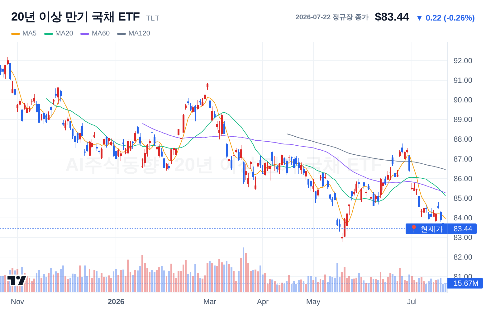 20년 이상 만기 국채 ETF (TLT) 일봉 차트