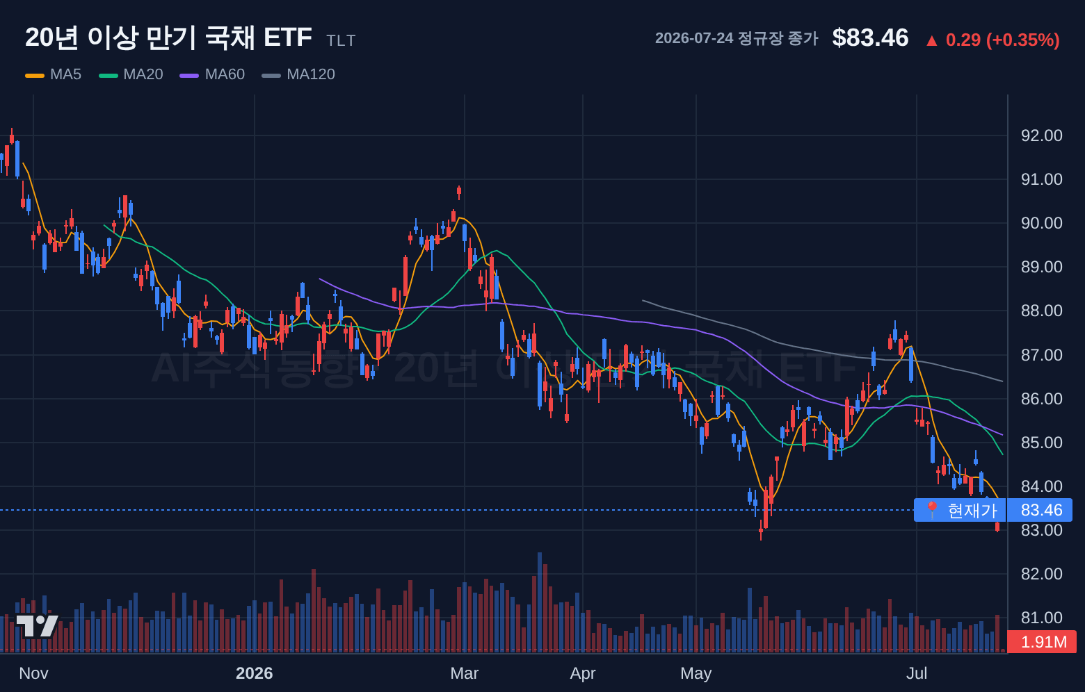 20년 이상 만기 국채 ETF (TLT) 일봉 차트