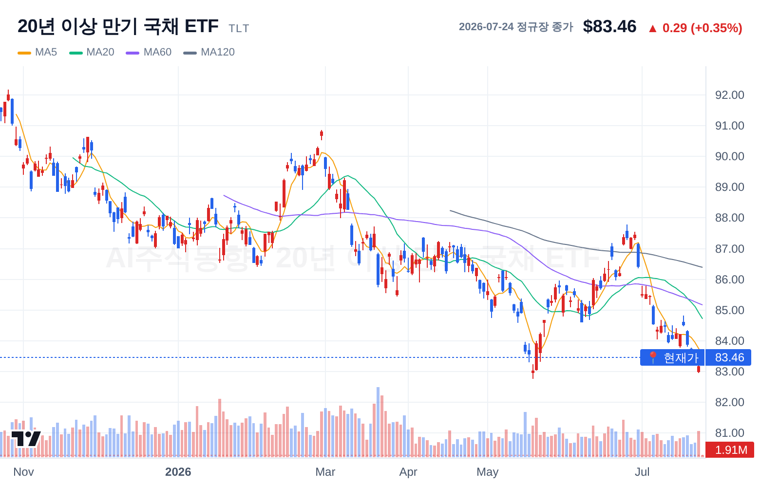 20년 이상 만기 국채 ETF (TLT) 일봉 차트