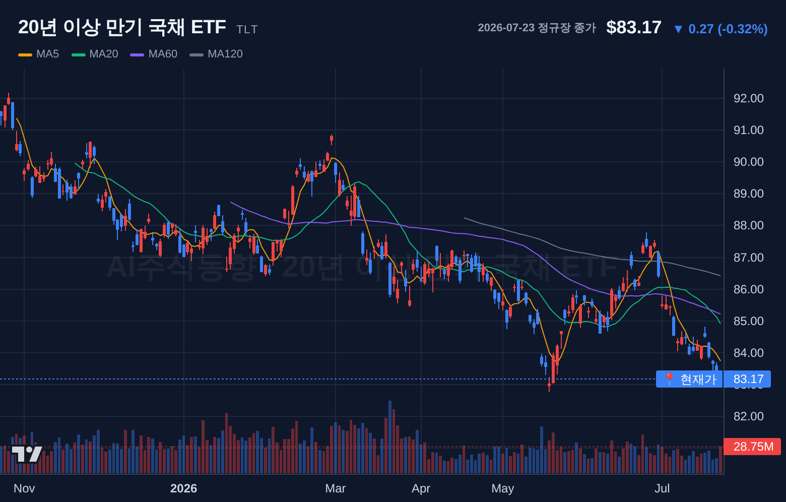 20년 이상 만기 국채 ETF (TLT) 일봉 차트