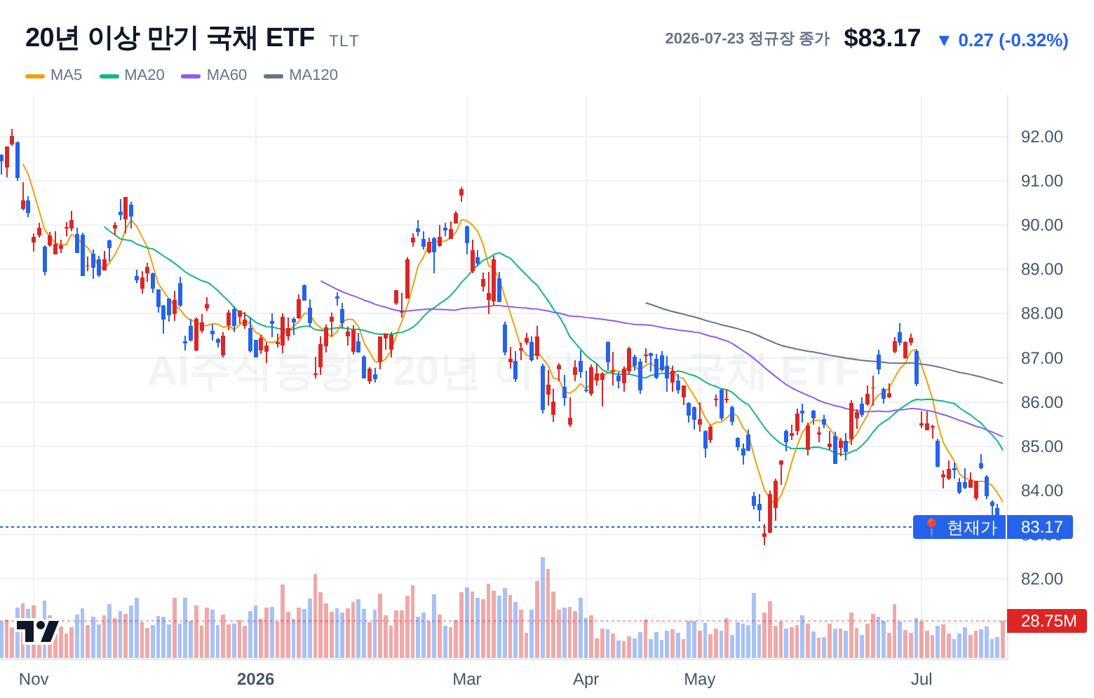20년 이상 만기 국채 ETF (TLT) 일봉 차트