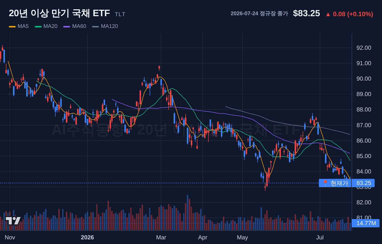 20년 이상 만기 국채 ETF (TLT) 일봉 차트