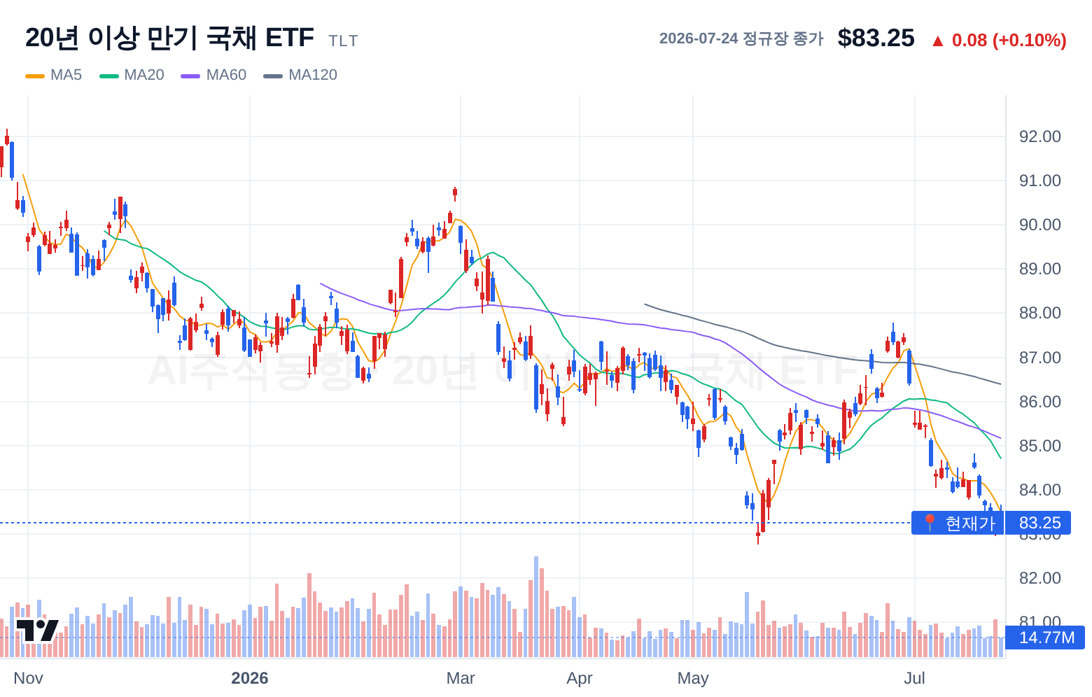 20년 이상 만기 국채 ETF (TLT) 일봉 차트