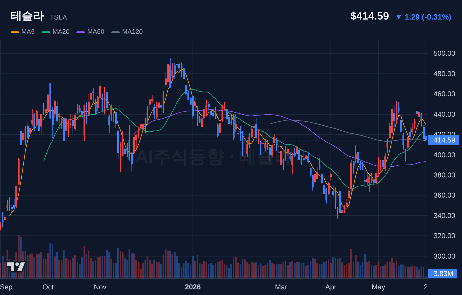 테슬라 (TSLA) 일봉 차트