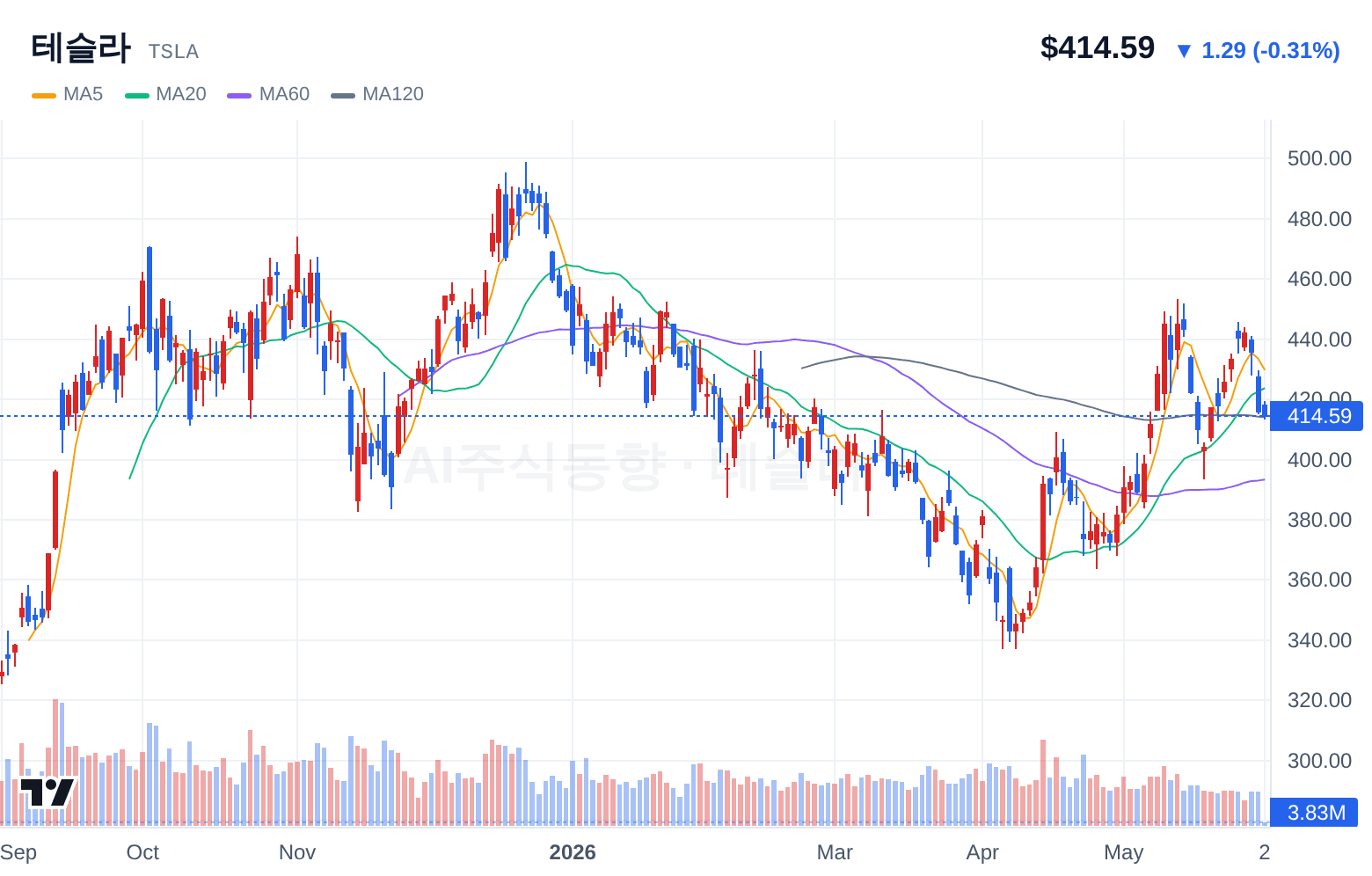 테슬라 (TSLA) 일봉 차트