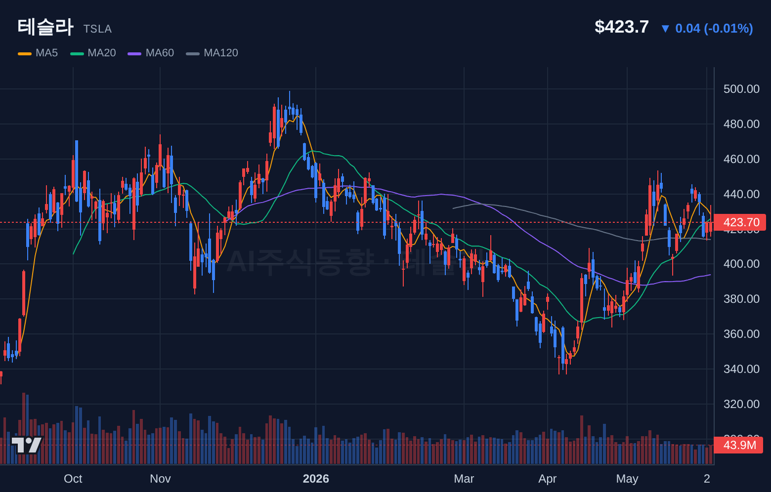 테슬라 (TSLA) 일봉 차트