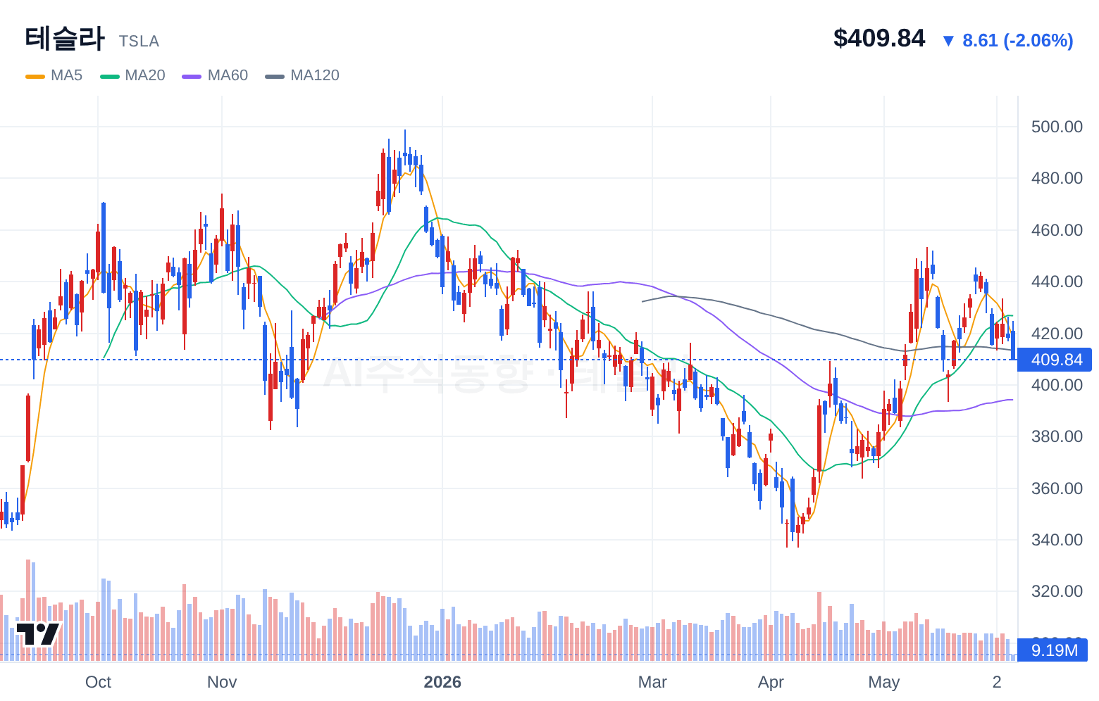 테슬라 (TSLA) 일봉 차트