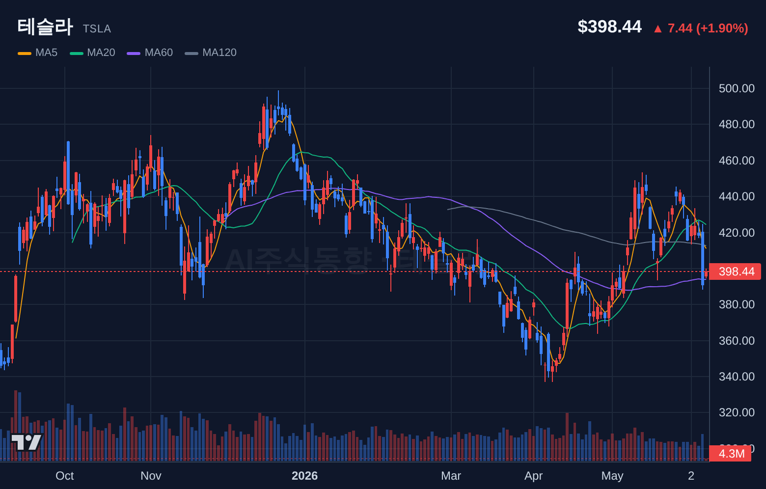 테슬라 (TSLA) 일봉 차트
