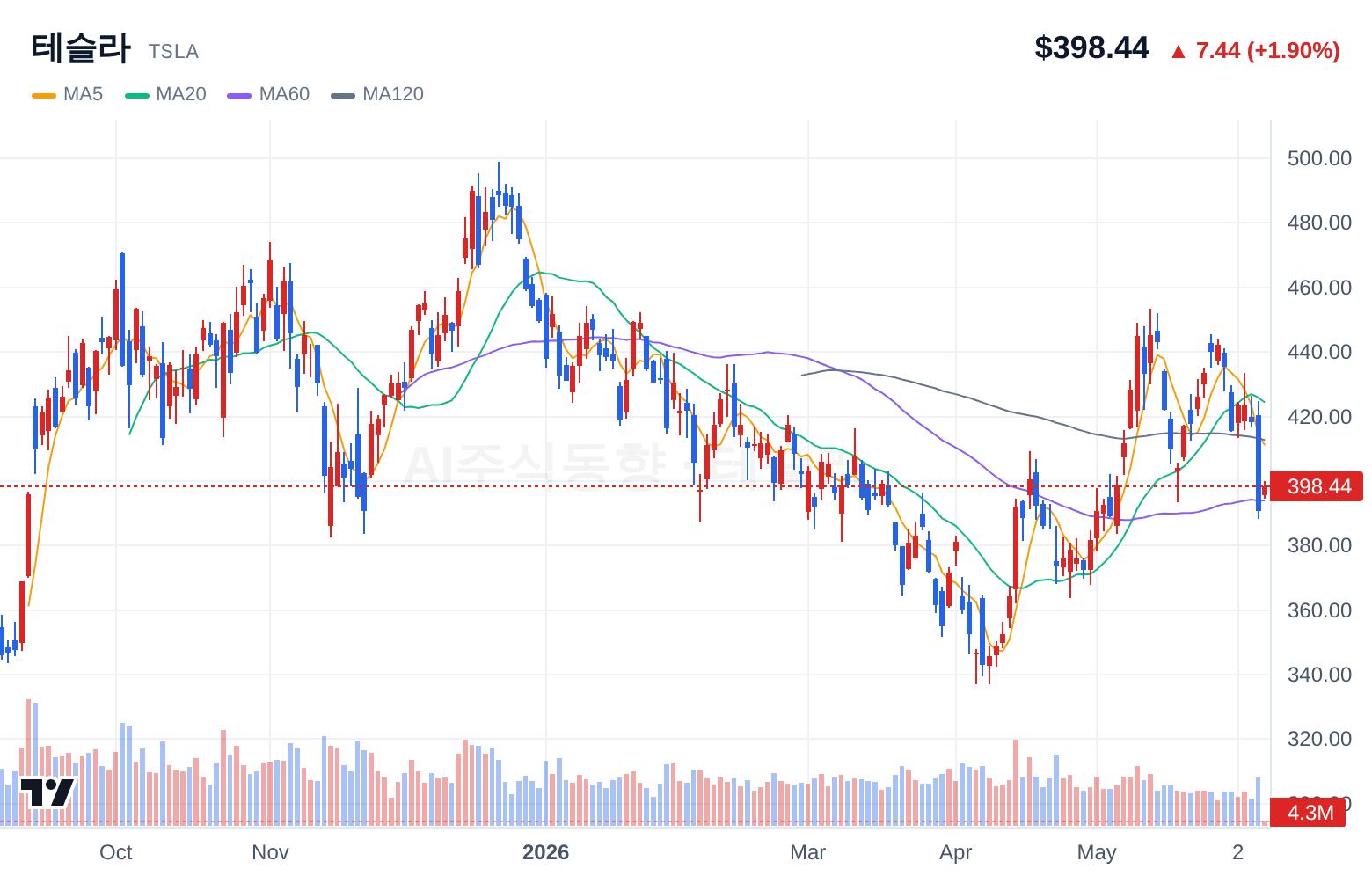 테슬라 (TSLA) 일봉 차트