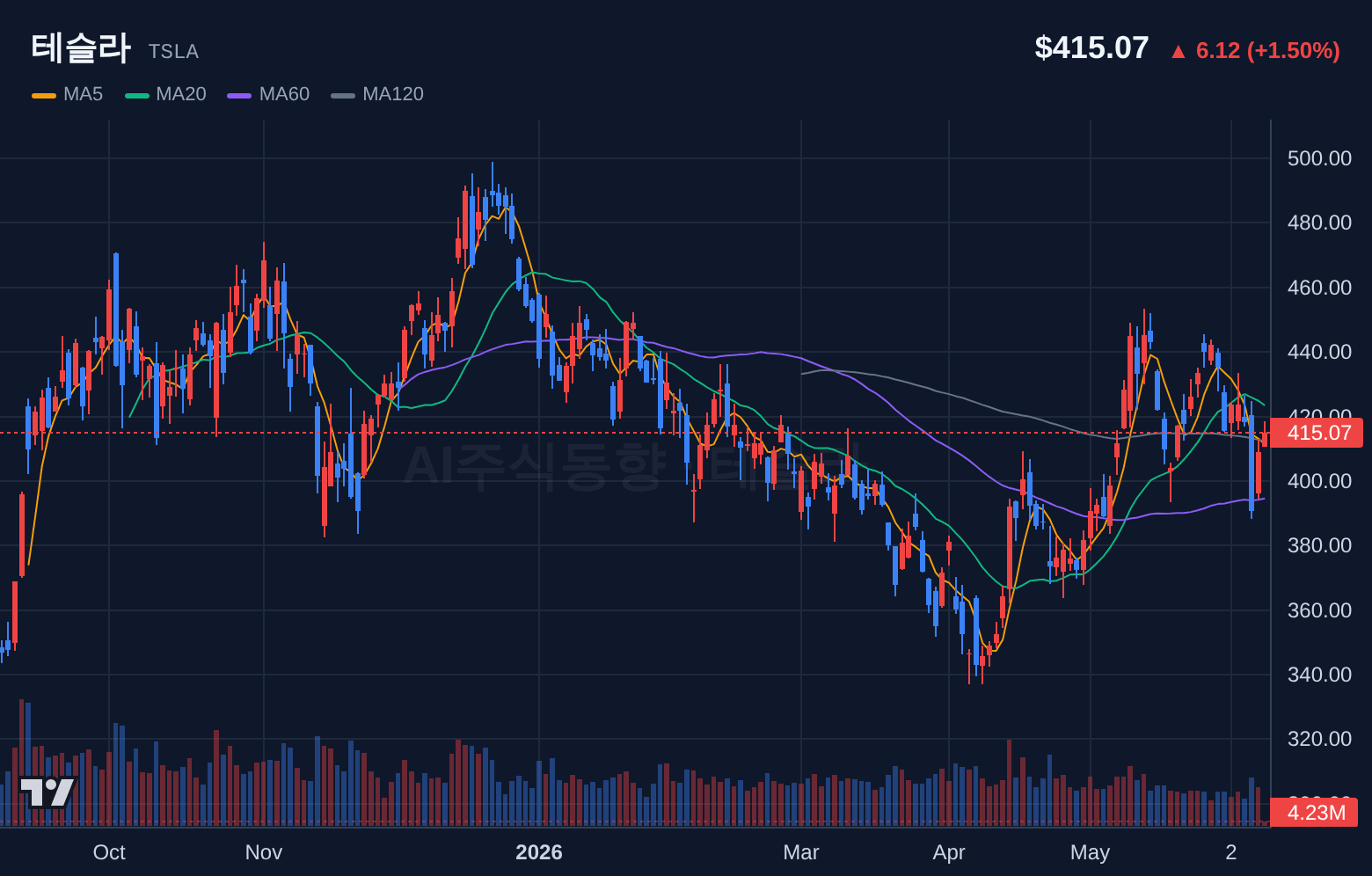 테슬라 (TSLA) 일봉 차트