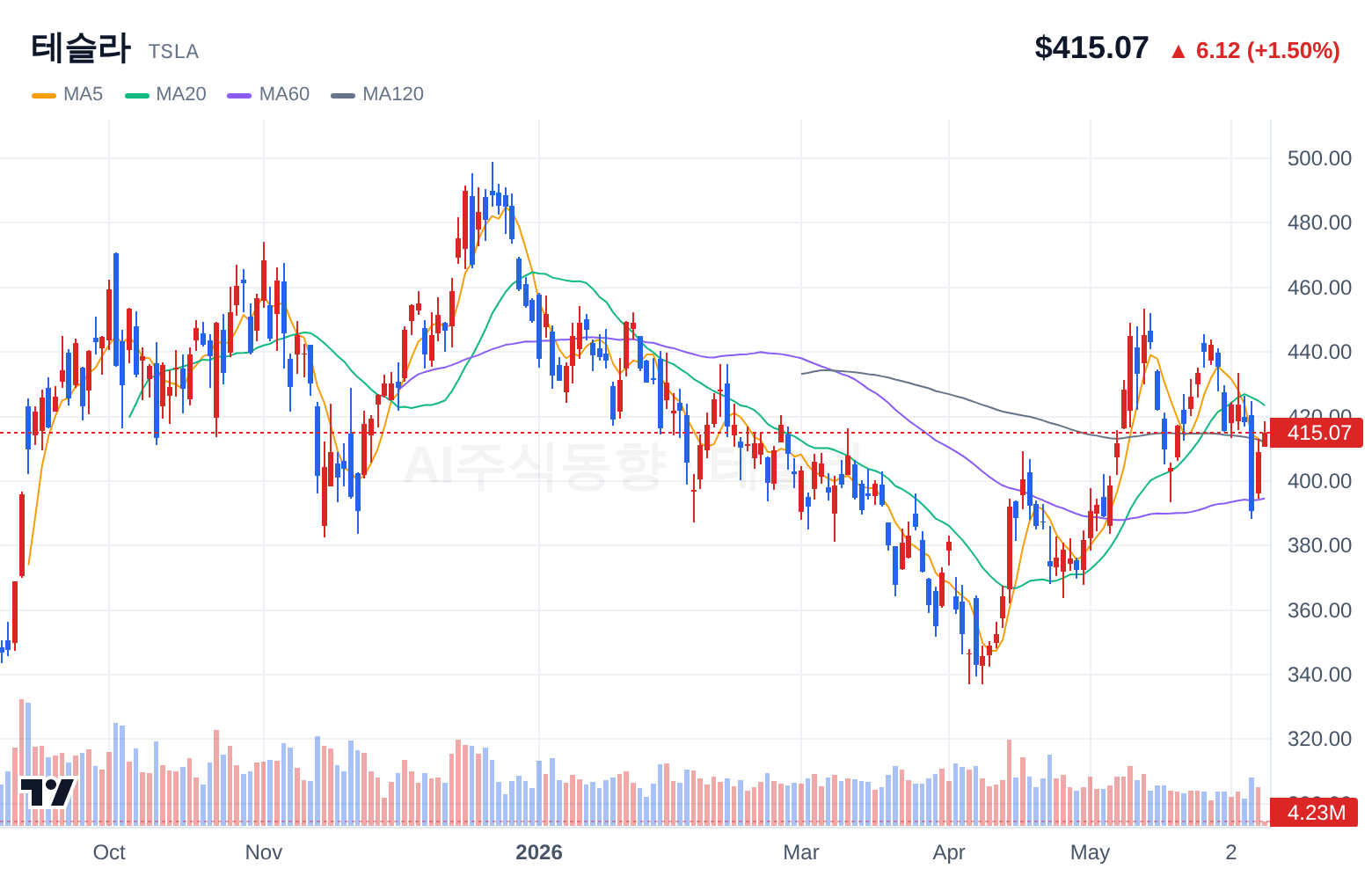 테슬라 (TSLA) 일봉 차트