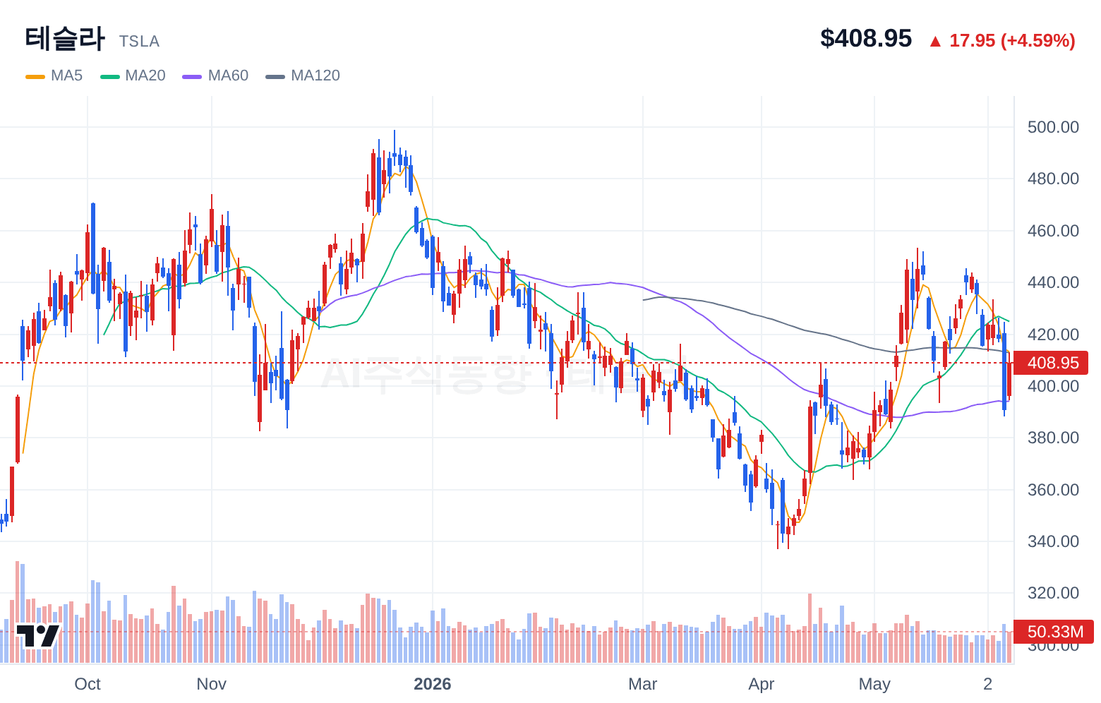 테슬라 (TSLA) 일봉 차트
