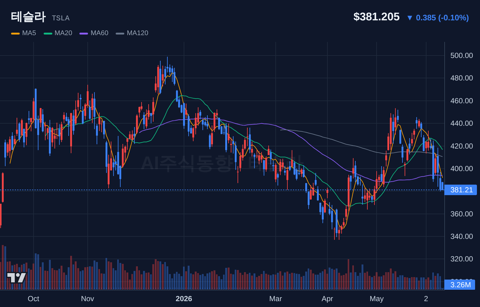 테슬라 (TSLA) 일봉 차트