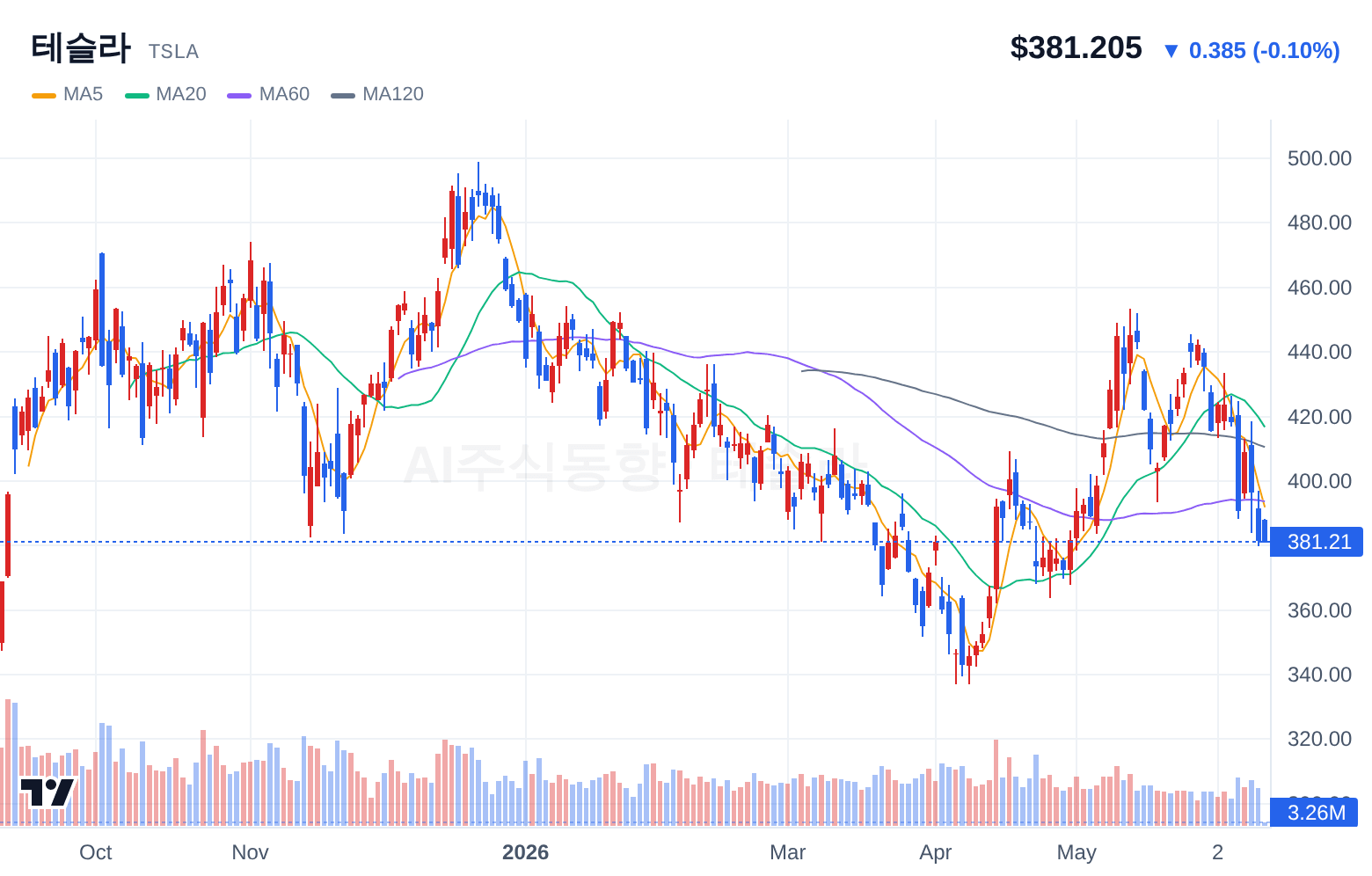 테슬라 (TSLA) 일봉 차트