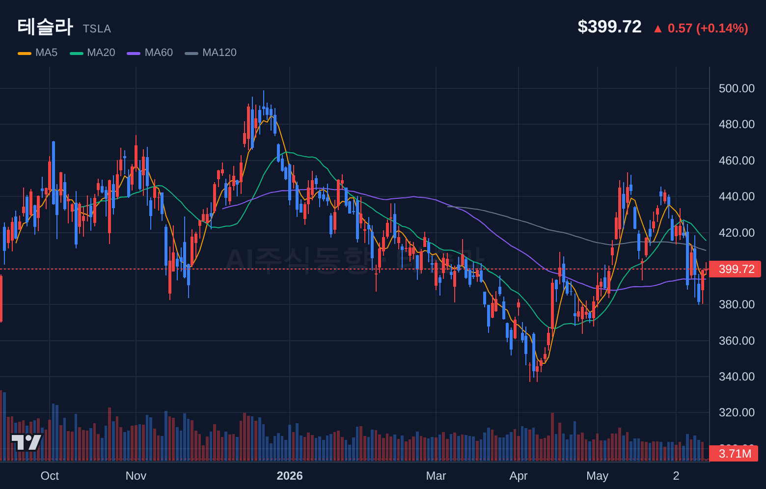 테슬라 (TSLA) 일봉 차트