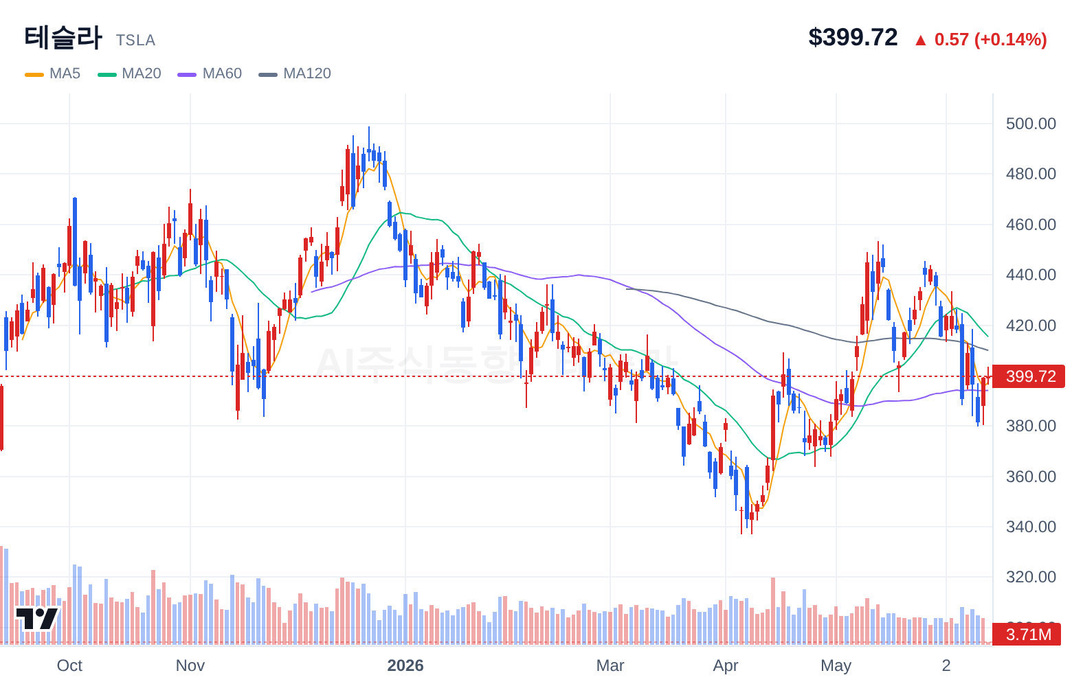 테슬라 (TSLA) 일봉 차트