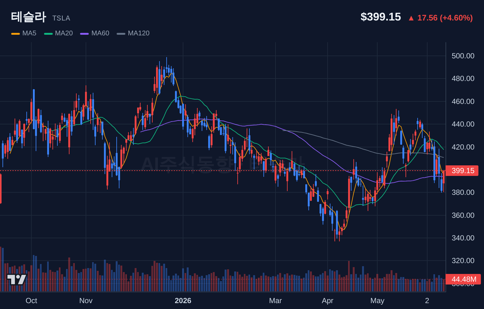 테슬라 (TSLA) 일봉 차트