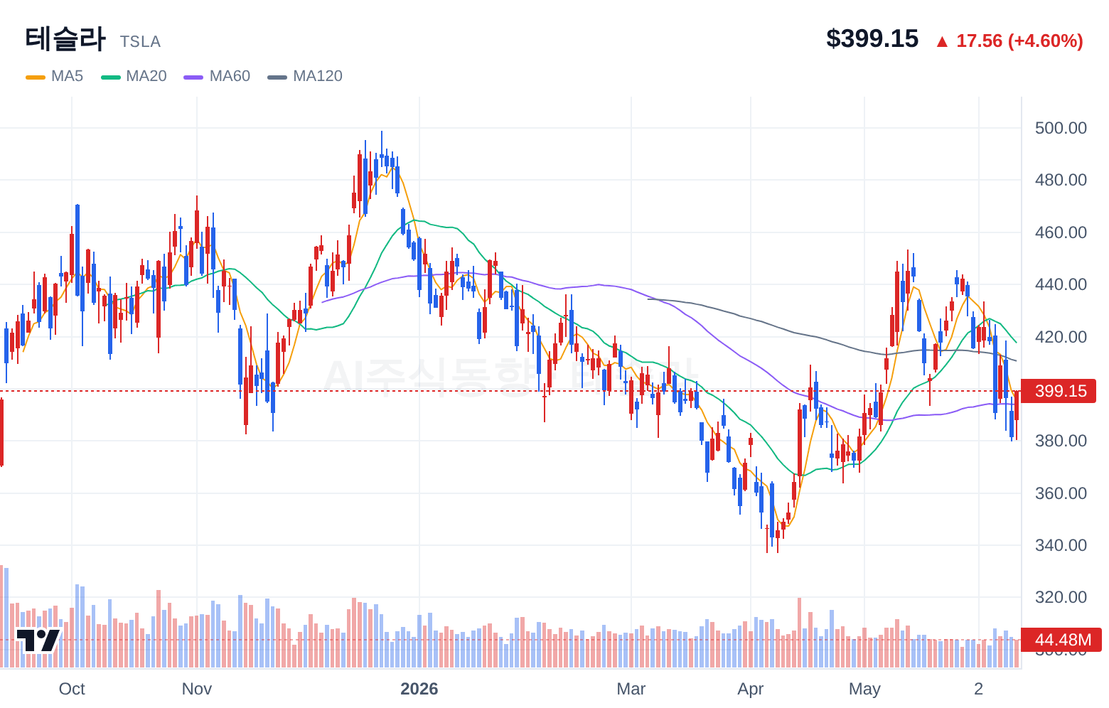테슬라 (TSLA) 일봉 차트