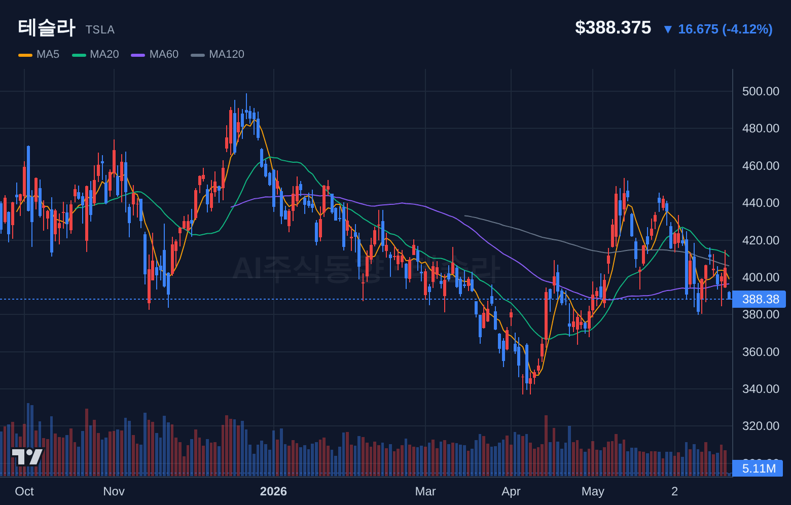 테슬라 (TSLA) 일봉 차트