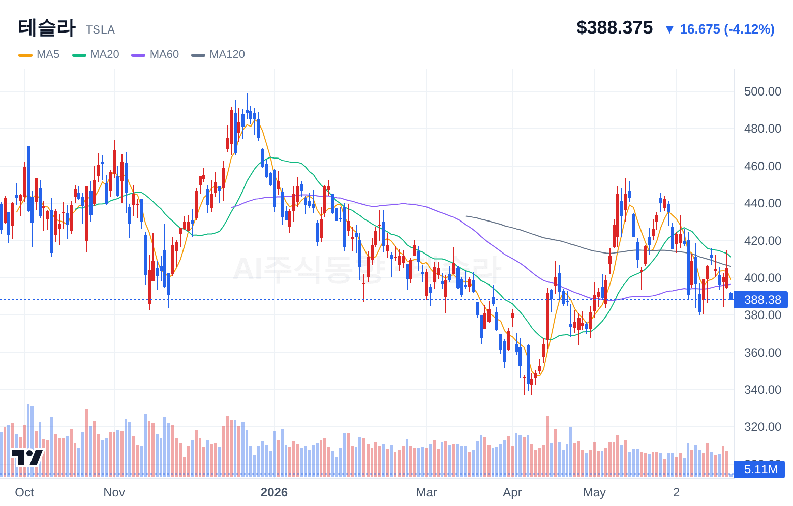 테슬라 (TSLA) 일봉 차트