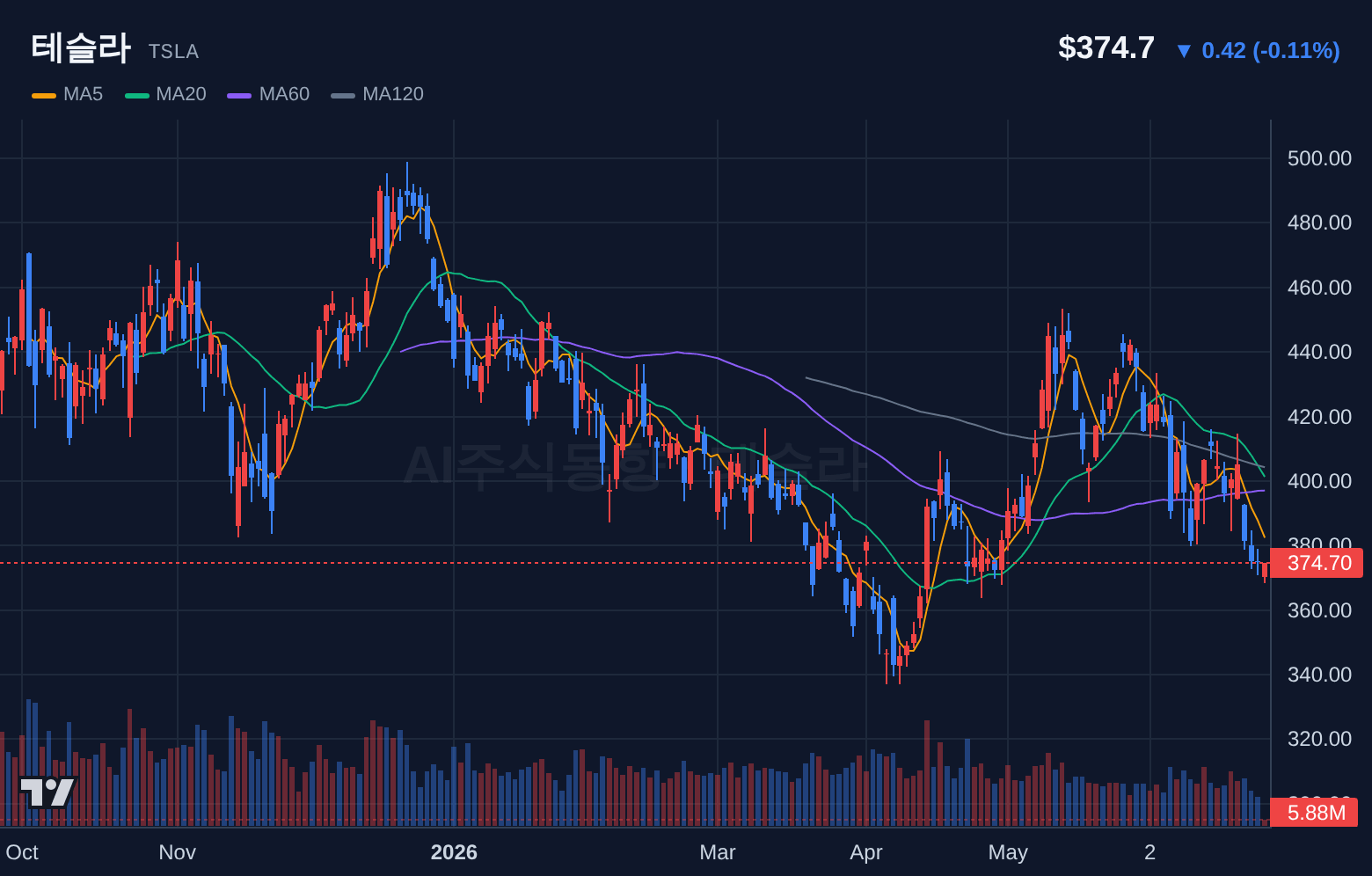 테슬라 (TSLA) 일봉 차트