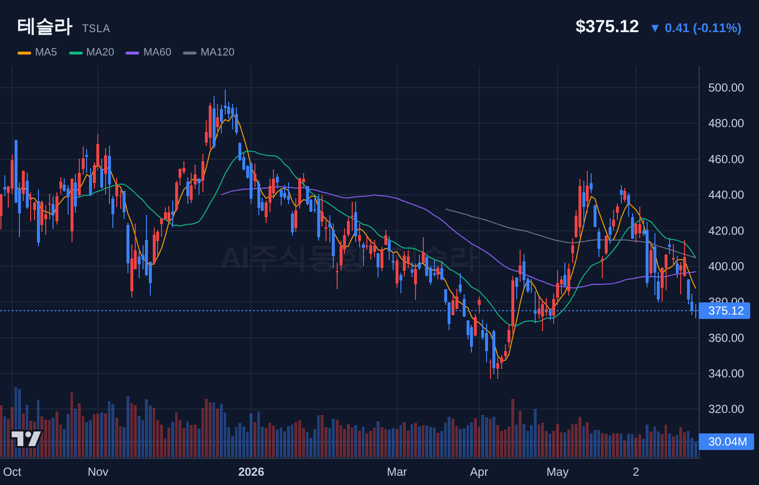 테슬라 (TSLA) 일봉 차트