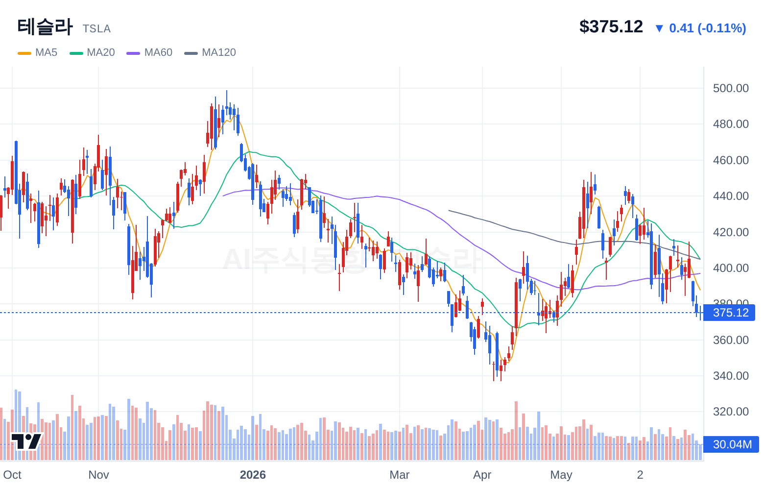 테슬라 (TSLA) 일봉 차트