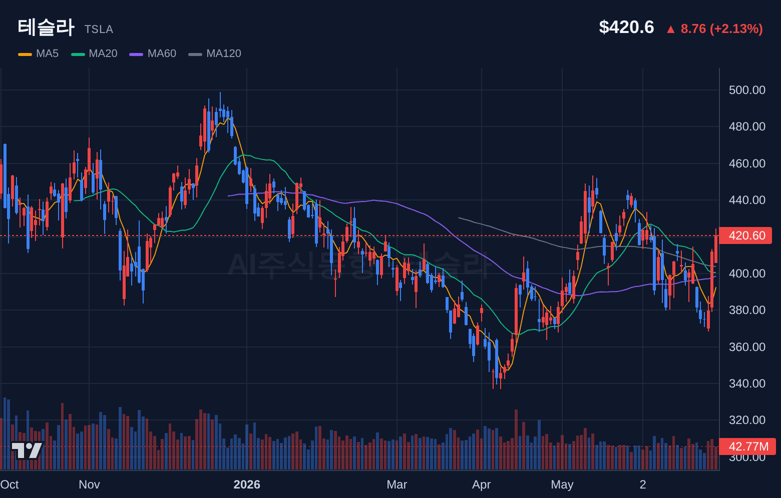 테슬라 (TSLA) 일봉 차트