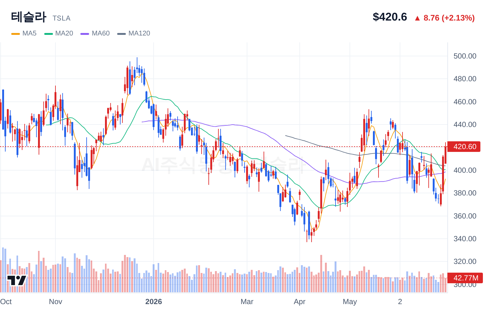 테슬라 (TSLA) 일봉 차트