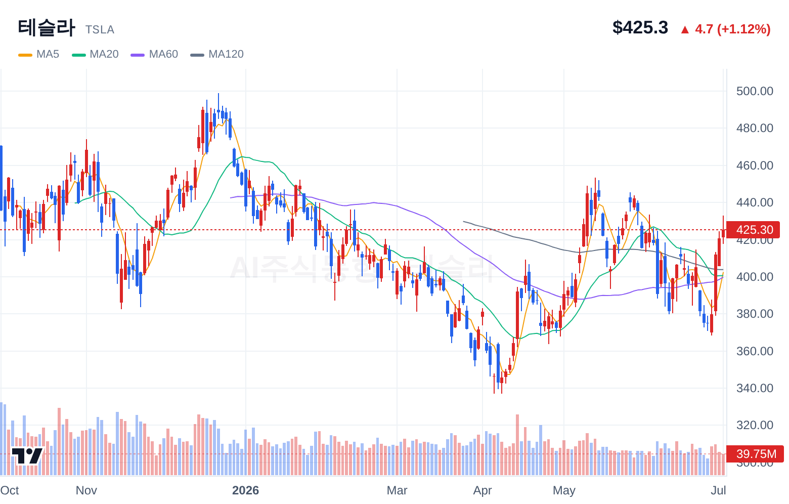 테슬라 (TSLA) 일봉 차트