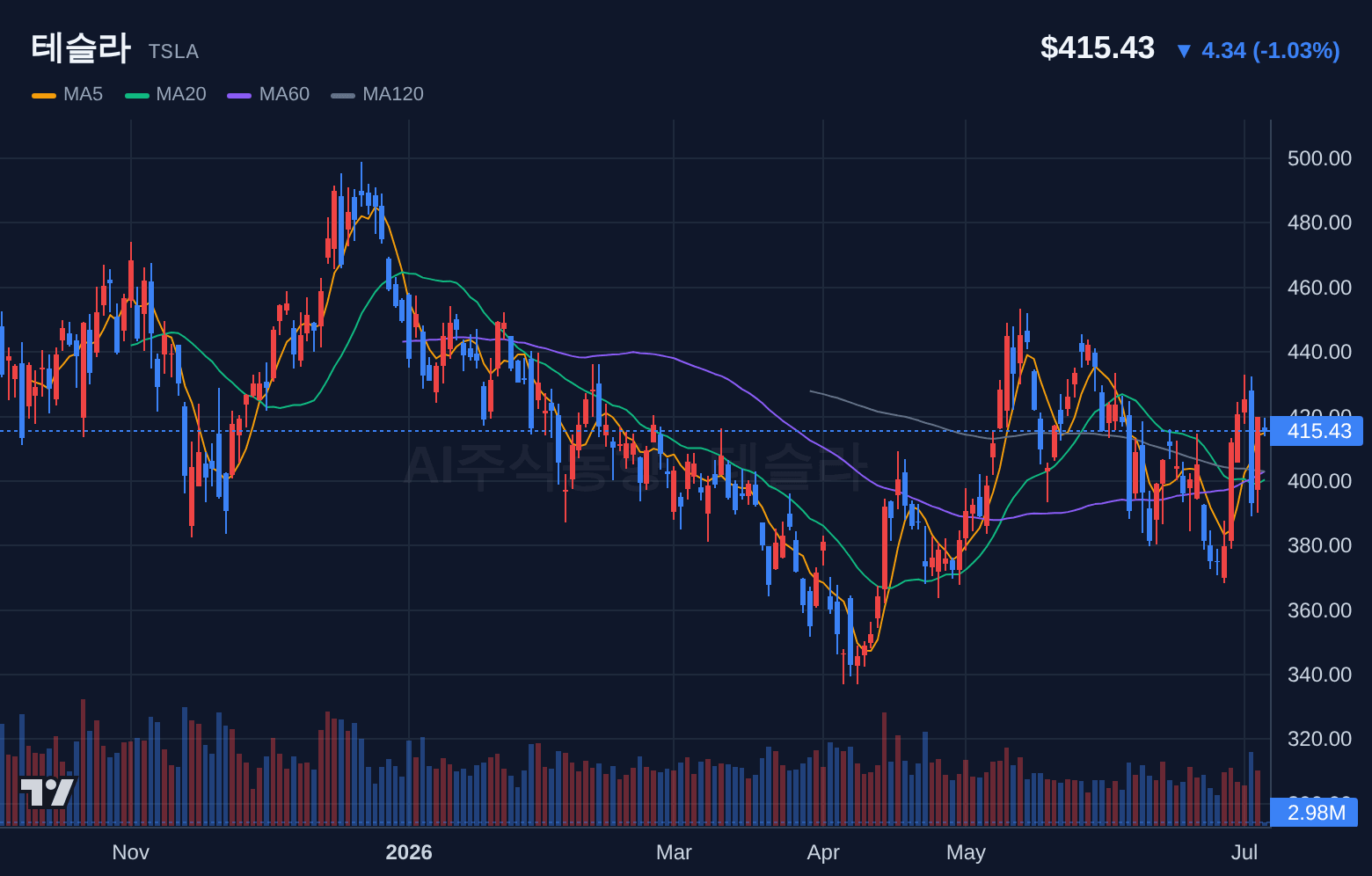 테슬라 (TSLA) 일봉 차트