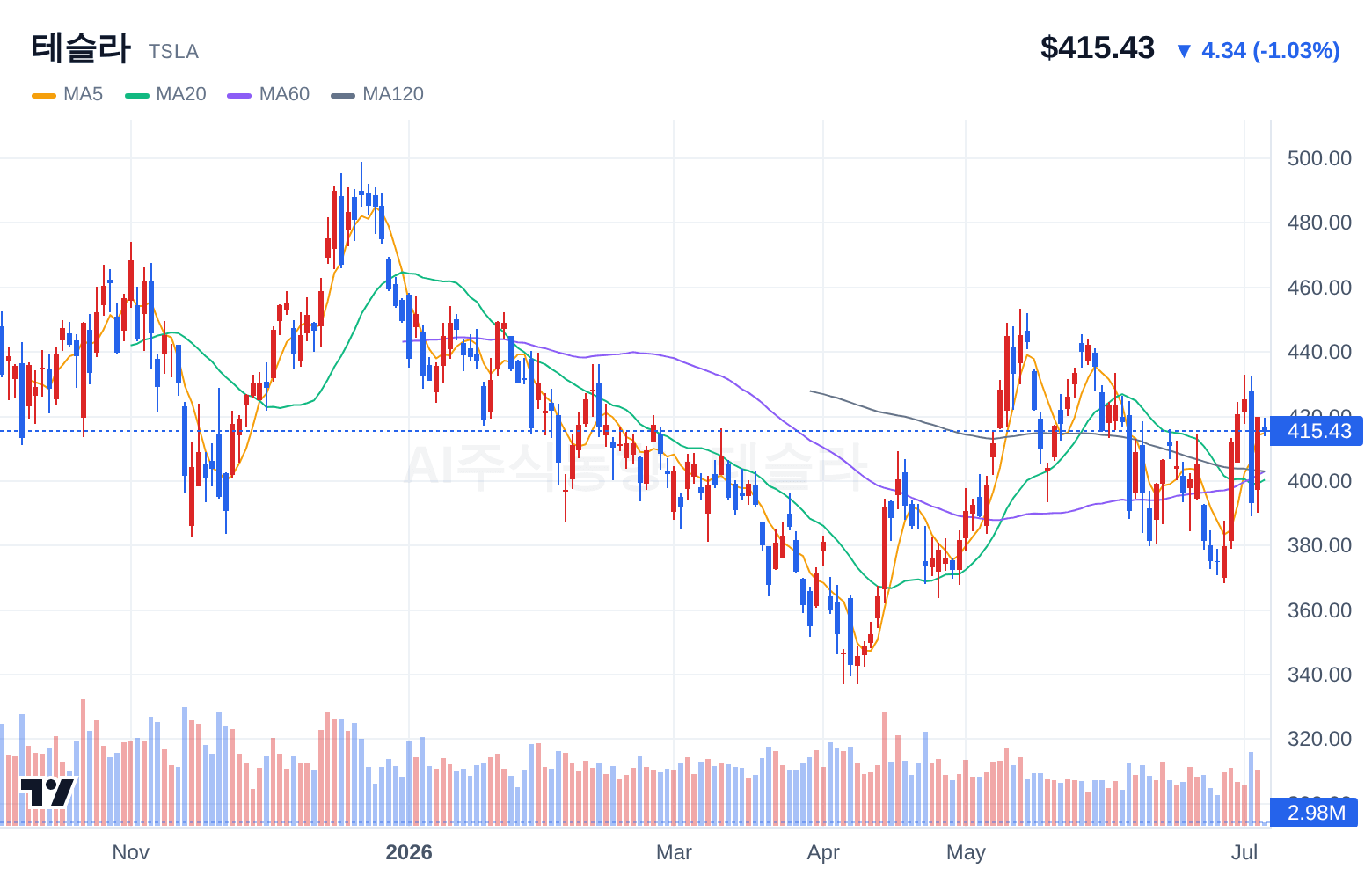 테슬라 (TSLA) 일봉 차트