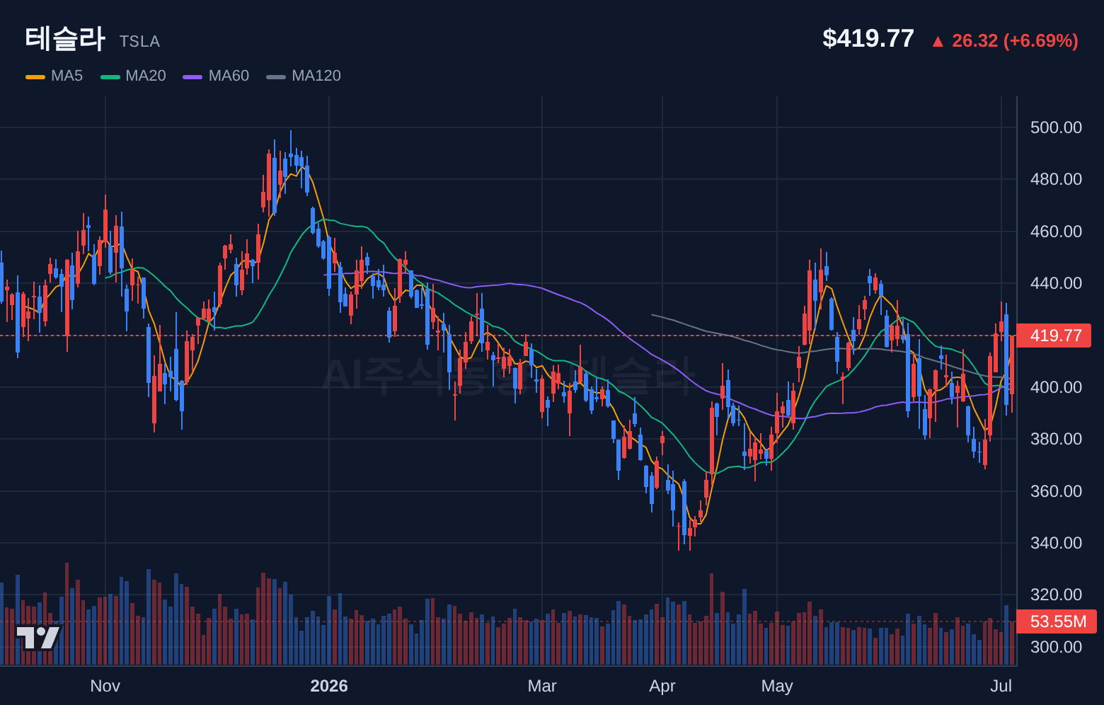 테슬라 (TSLA) 일봉 차트