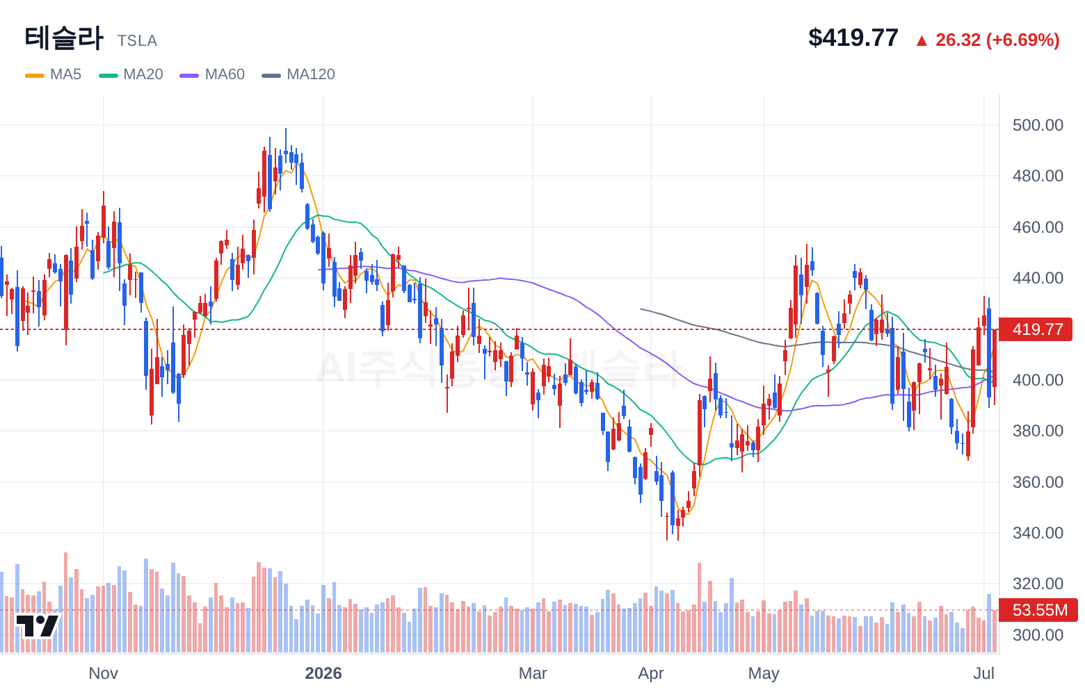테슬라 (TSLA) 일봉 차트
