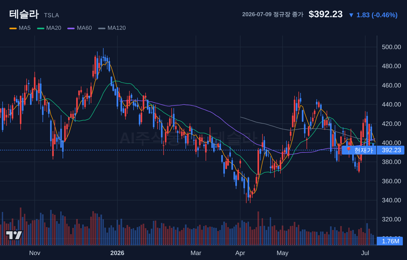 테슬라 (TSLA) 일봉 차트