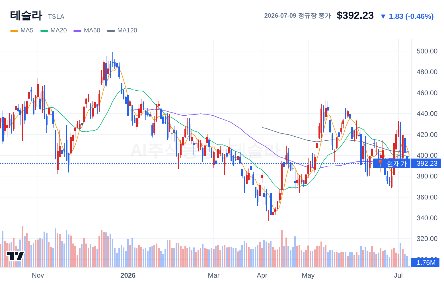 테슬라 (TSLA) 일봉 차트