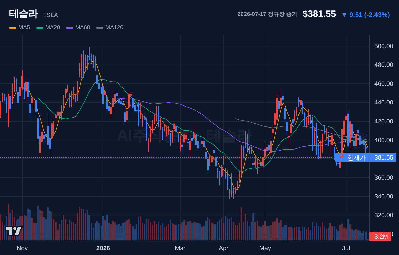 테슬라 (TSLA) 일봉 차트