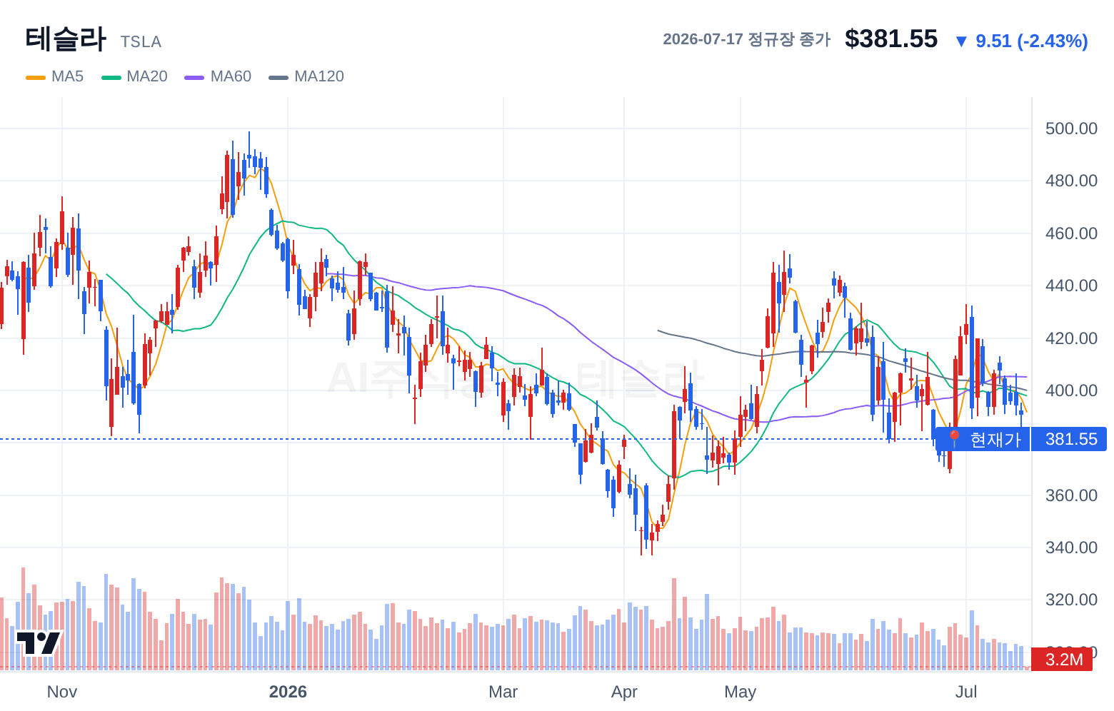 테슬라 (TSLA) 일봉 차트