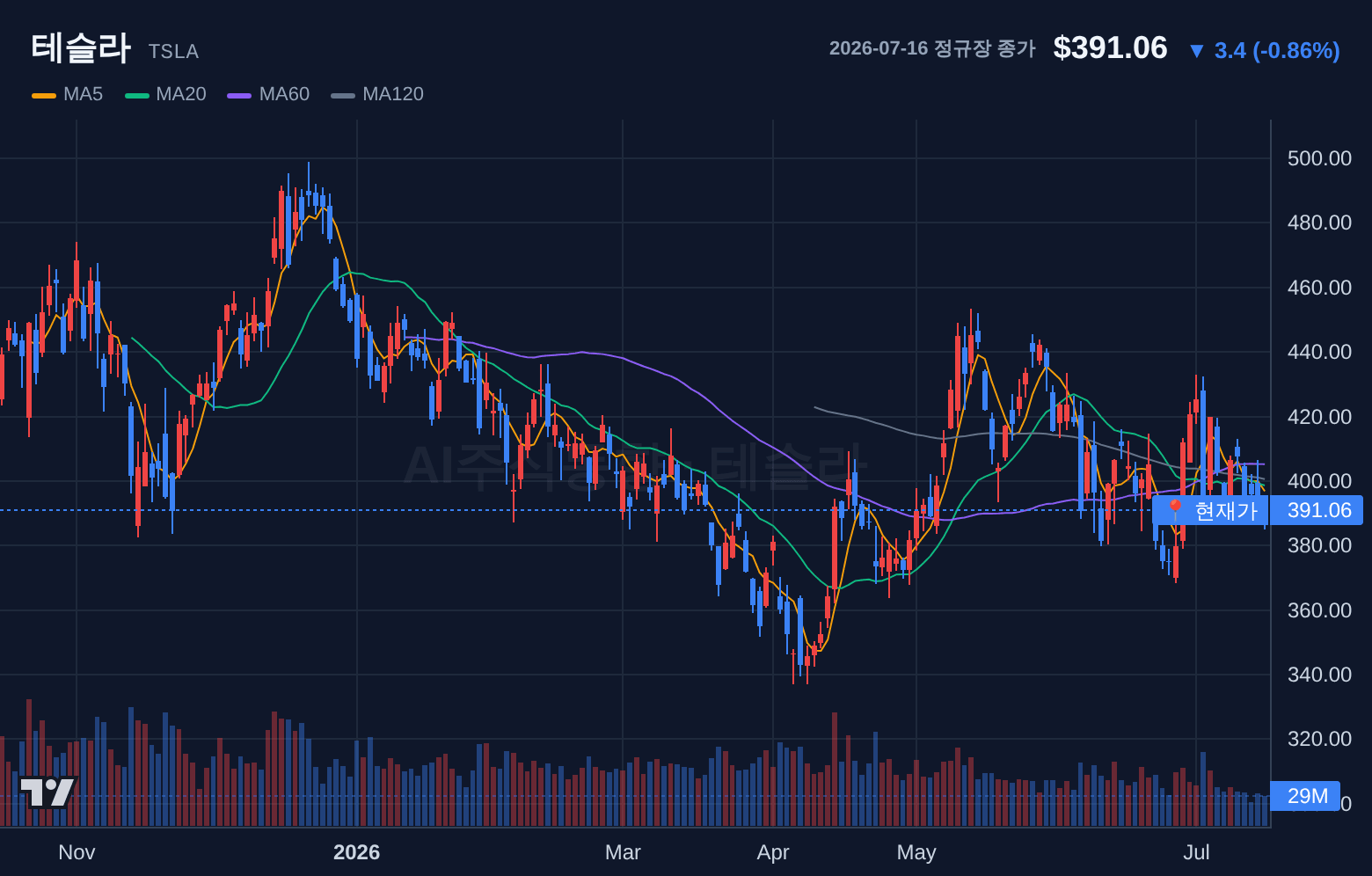 테슬라 (TSLA) 일봉 차트